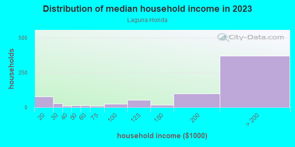 Household income distribution in 2013 in Laguna Honda in San Francisco neighborhood in CA