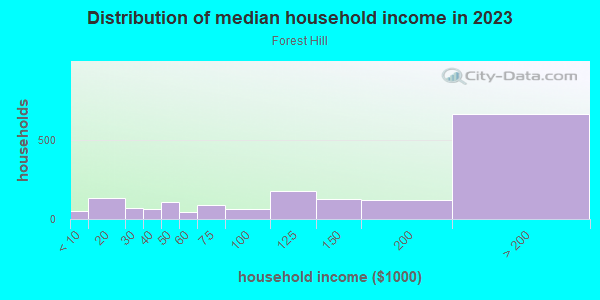 Household income distribution in 2013 in Forest Hill in San Francisco neighborhood in CA