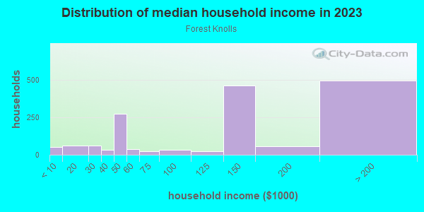 Household income distribution in 2013 in Forest Knolls in San Francisco neighborhood in CA