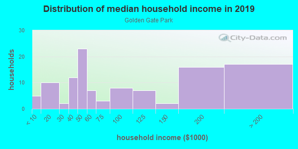 Household income distribution in 2013 in Golden Gate Park in San Francisco neighborhood in CA