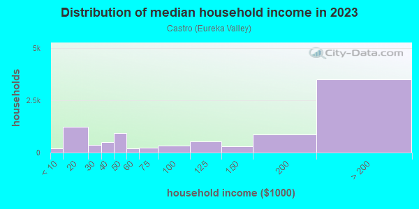Household income distribution in 2013 in Castro in San Francisco neighborhood in CA