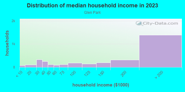 Household income distribution in 2013 in Glen Park in San Francisco neighborhood in CA