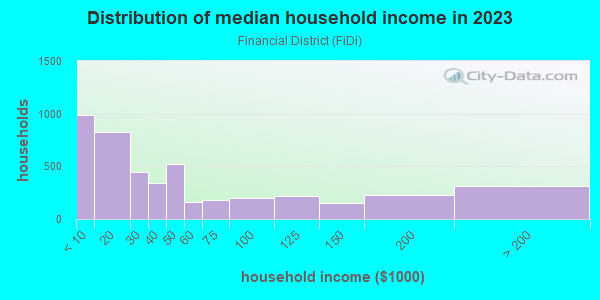 Household income distribution in 2013 in Financial District in San Francisco neighborhood in CA