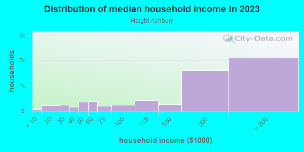 Household income distribution in 2013 in Haight-Ashbury in San Francisco neighborhood in CA