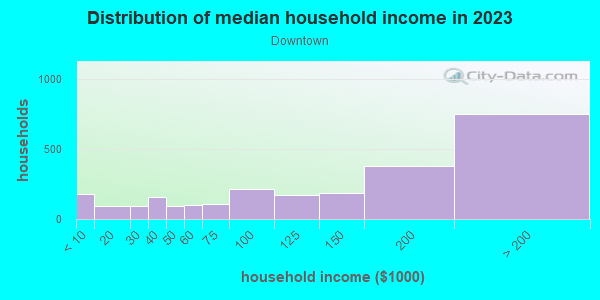 Household income distribution in 2013 in Downtown in San Jose neighborhood in CA