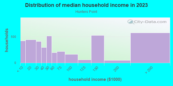 Household income distribution in 2013 in Hunters Point in San Francisco neighborhood in CA