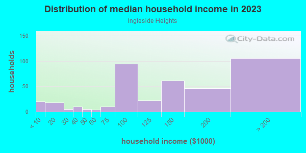 Household income distribution in 2013 in Ingleside Heights in San Francisco neighborhood in CA