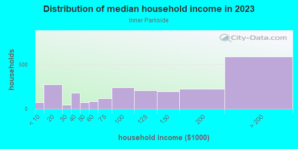 Household income distribution in 2013 in Inner Parkside in San Francisco neighborhood in CA
