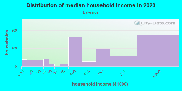 Household income distribution in 2013 in Lakeside in San Francisco neighborhood in CA