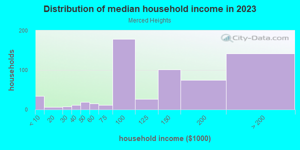Household income distribution in 2013 in Merced Heights in San Francisco neighborhood in CA