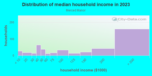 Household income distribution in 2013 in Merced Manor in San Francisco neighborhood in CA