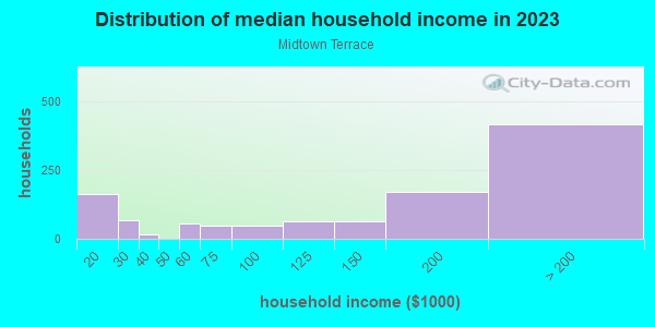Household income distribution in 2013 in Midtown Terrace in San Francisco neighborhood in CA