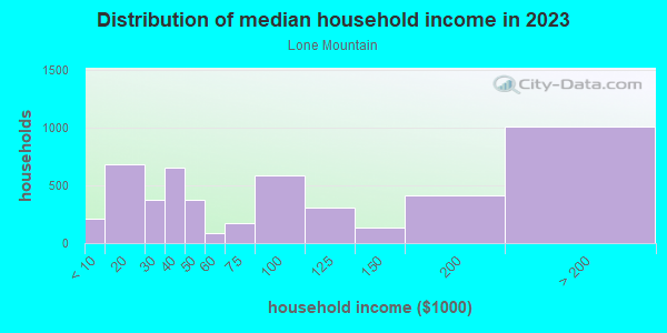 Household income distribution in 2013 in Lone Mountain in San Francisco neighborhood in CA