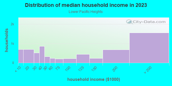 Household income distribution in 2013 in Lower Pacific Heights in San Francisco neighborhood in CA