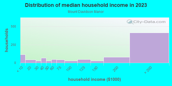 Household income distribution in 2013 in Mount Davidson Manor in San Francisco neighborhood in CA
