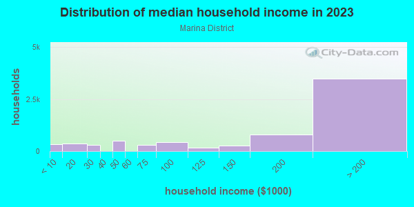 Household income distribution in 2013 in Marina District in San Francisco neighborhood in CA
