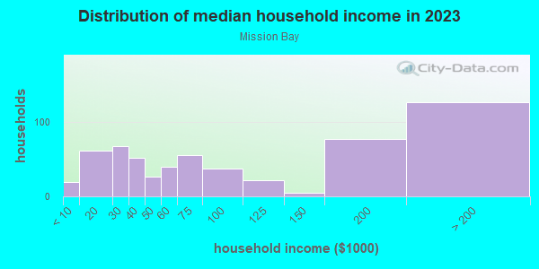 Household income distribution in 2013 in Mission Bay in San Francisco neighborhood in CA