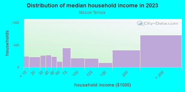 Household income distribution in 2013 in Mission Terrace in San Francisco neighborhood in CA
