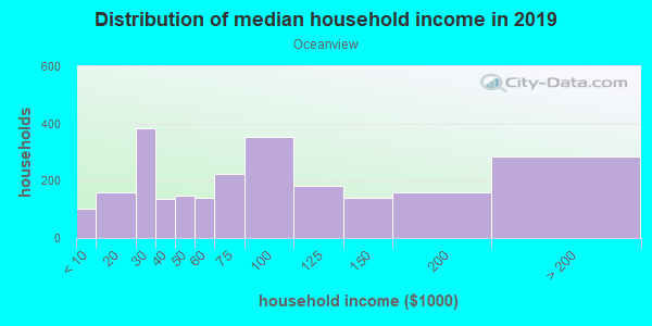 Household income distribution in 2013 in Oceanview in San Francisco neighborhood in CA