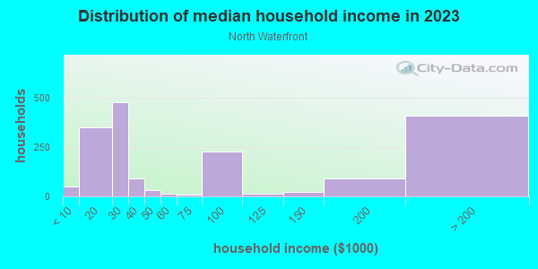 Household income distribution in 2013 in North Waterfront in San Francisco neighborhood in CA
