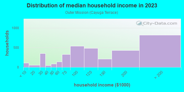 Household income distribution in 2013 in Outer Mission in San Francisco neighborhood in CA