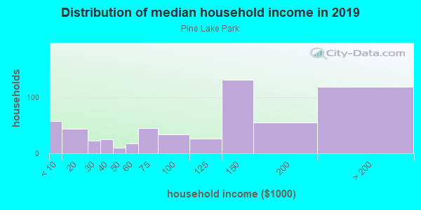 Household income distribution in 2013 in Pine Lake Park in San Francisco neighborhood in CA