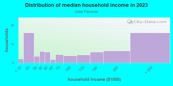 Household income distribution in 2013 in Outer Parkside in San Francisco neighborhood in CA