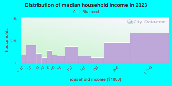 Household income distribution in 2013 in Outer Richmond in San Francisco neighborhood in CA