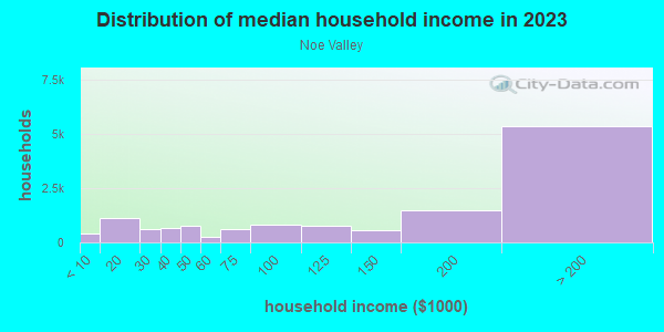 Household income distribution in 2013 in Noe Valley in San Francisco neighborhood in CA