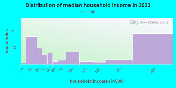 Household income distribution in 2013 in Sea Cliff in San Francisco neighborhood in CA