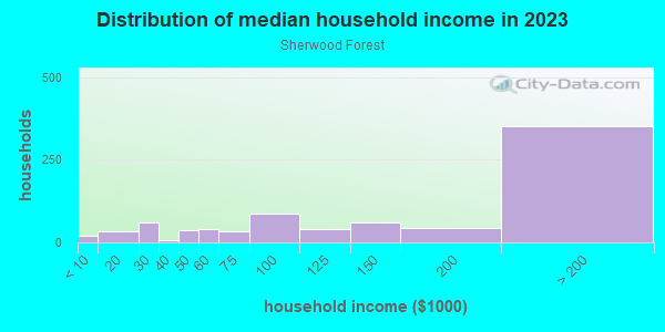 Household income distribution in 2013 in Sherwood Forest in San Francisco neighborhood in CA