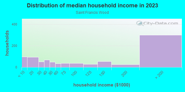 Household income distribution in 2013 in Saint Francis Wood in San Francisco neighborhood in CA