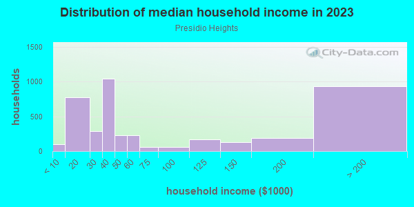 Household income distribution in 2013 in Presidio Heights in San Francisco neighborhood in CA