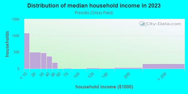 Household income distribution in 2013 in Presidio in San Francisco neighborhood in CA
