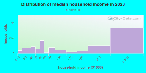 Household income distribution in 2013 in Russian Hill in San Francisco neighborhood in CA