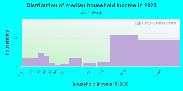 Household income distribution in 2013 in South Beach in San Francisco neighborhood in CA