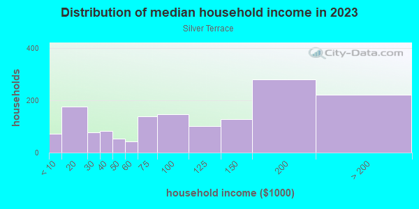Household income distribution in 2013 in Silver Terrace in San Francisco neighborhood in CA