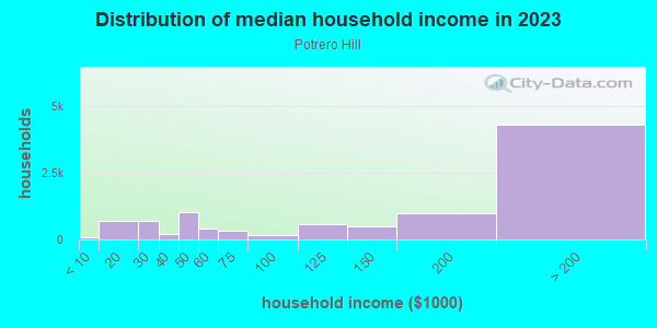 Household income distribution in 2013 in Potrero Hill in San Francisco neighborhood in CA