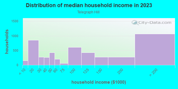 Household income distribution in 2013 in Telegraph Hill in San Francisco neighborhood in CA