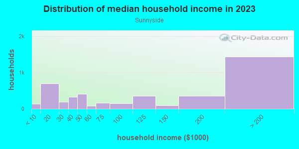 Household income distribution in 2013 in Sunnyside in San Francisco neighborhood in CA