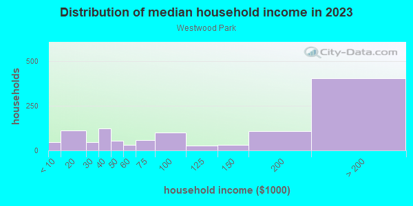 Household income distribution in 2013 in Westwood Park in San Francisco neighborhood in CA