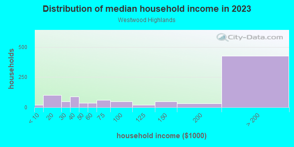 Household income distribution in 2013 in Westwood Highlands in San Francisco neighborhood in CA