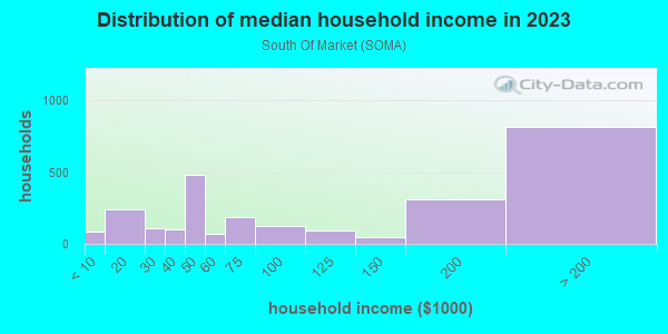 Household income distribution in 2013 in South Of Market in San Francisco neighborhood in CA