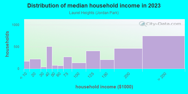 Household income distribution in 2013 in Laurel Heights in San Francisco neighborhood in CA