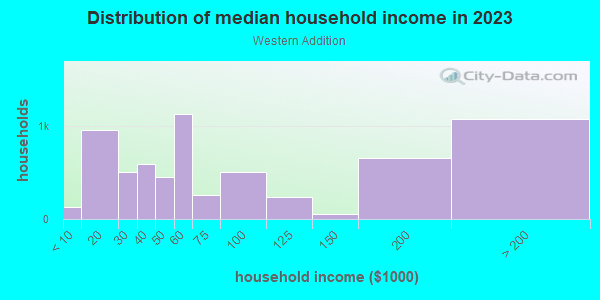 Household income distribution in 2013 in Western Addition in San Francisco neighborhood in CA