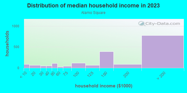 Household income distribution in 2013 in Alamo Square in San Francisco neighborhood in CA