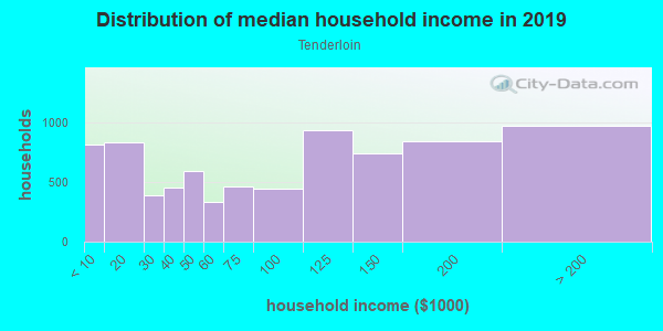 Household income distribution in 2013 in Tenderloin in San Francisco neighborhood in CA