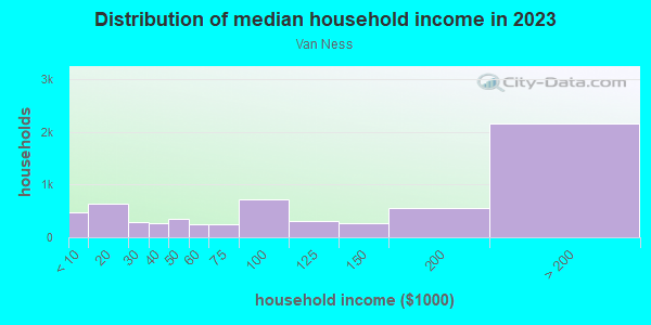 Household income distribution in 2013 in Van Ness in San Francisco neighborhood in CA