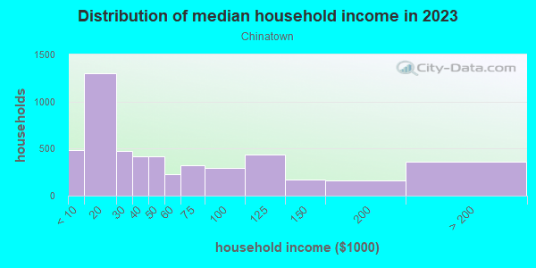 Household income distribution in 2013 in Chinatown in San Francisco neighborhood in CA