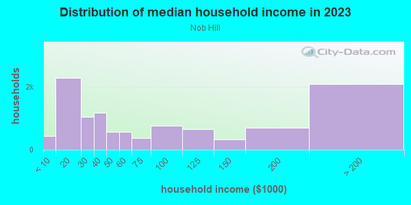 Household income distribution in 2013 in Nob Hill in San Francisco neighborhood in CA